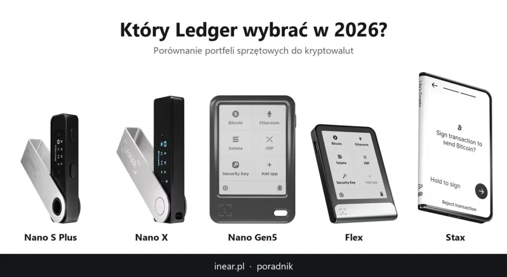Który Ledger wybrać – portfele sprzętowe Ledger Nano S Plus, Nano X, Nano Gen5, Flex i Stax ustawione obok siebie